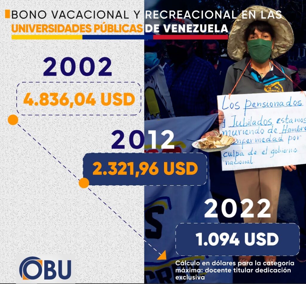 El 68% de los profesores universitarios de Venezuela solo podrán pagar una canasta alimentaria con su bono vacacional